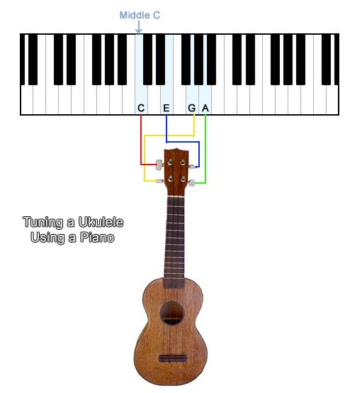 Ukulele tuning